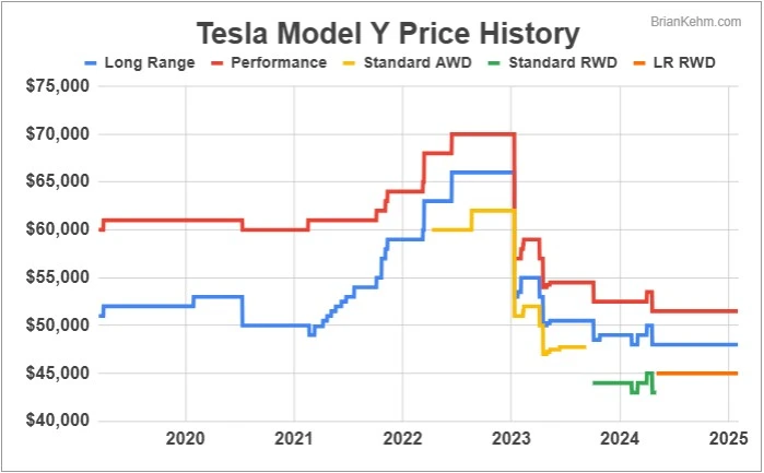 Tesla Model Y price history for long range, performance, and standard range models