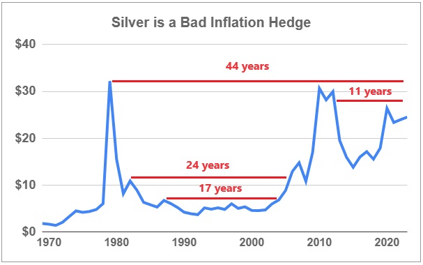 silver is a bad investment because it too volatile to hedge against inflation