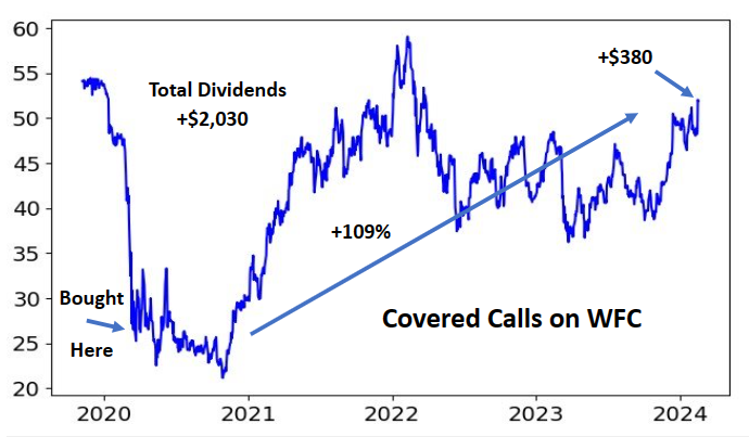 Selling covered calls on Wells Fargo after holding WFC and collecting dividends