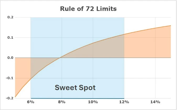 rule of 72 chart that shows limits and errors for finding the time it takes an investment to double