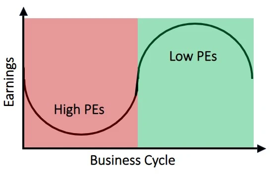 The Molodovsky Effect helps explain why we see high or low PE ratios in different business cycles