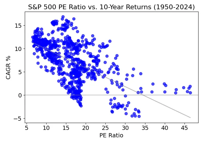 PE ratios help predict 10-year stock returns. The higher the PE ratio, the lower the expected returns.