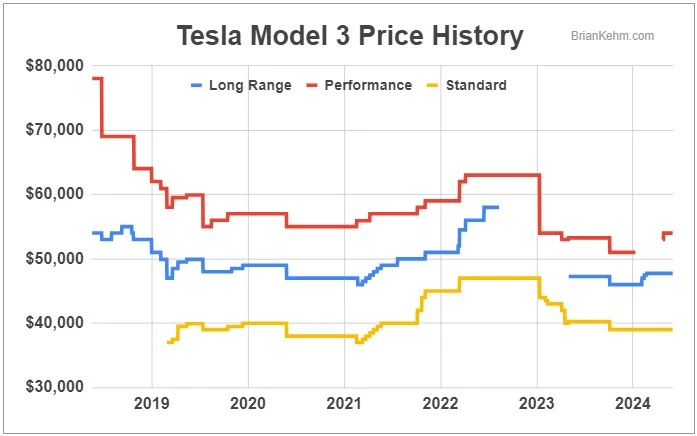 Tesla Model 3 price history long range, performance and standard range models. It shows prices going up and then dropping.