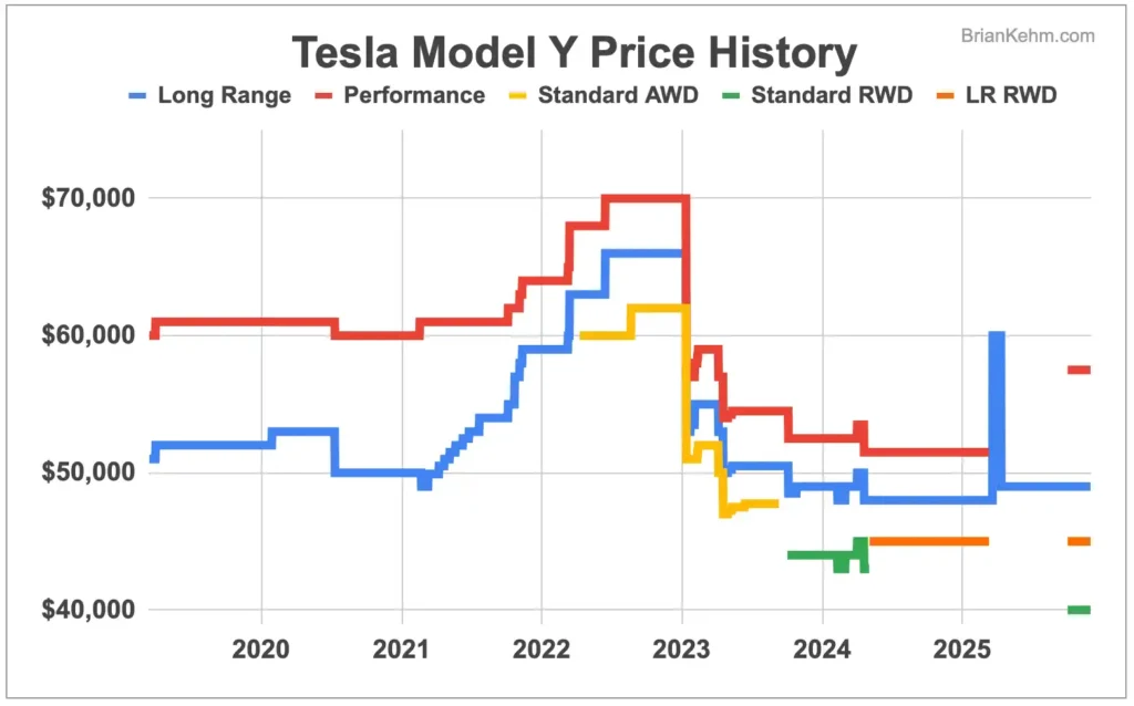 Tesla Model Y price history for long range, performance, and standard range models
