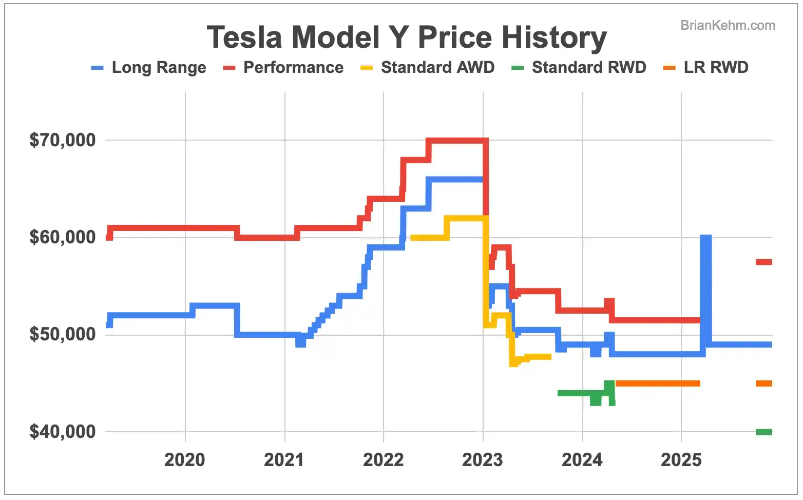 Tesla Model Y price history for long range, performance, and standard range models