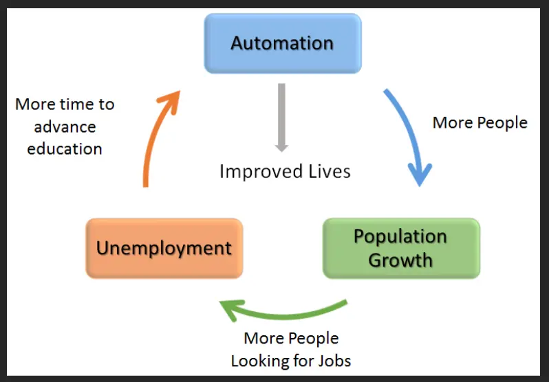 Automation (AI), Population Growth, and Unemployment trends are leading to a Universal Basic Income.