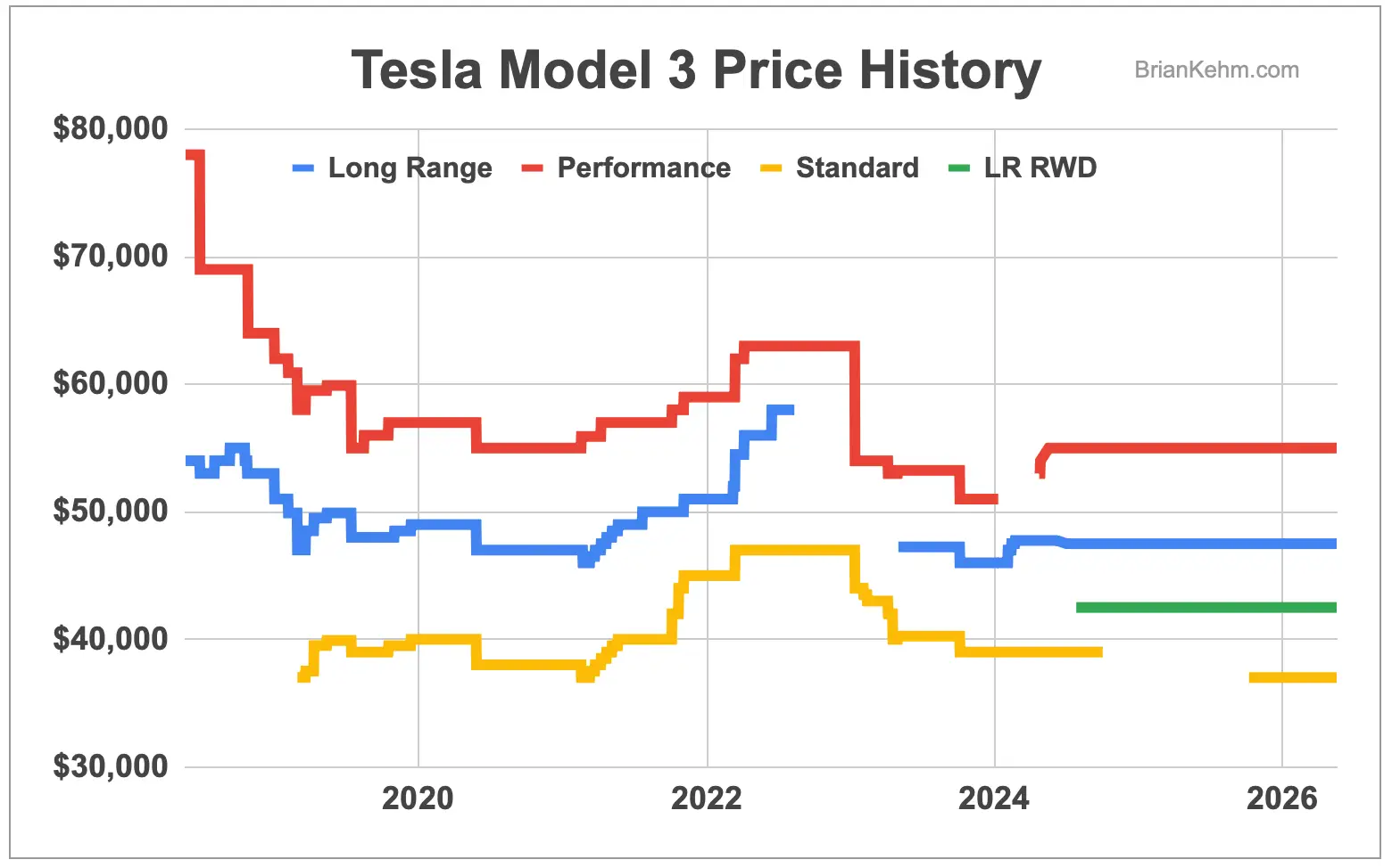 Tesla Model 3 price history long range, performance and standard range models. It shows prices going up and then dropping. Includes premium Tesla Model 3s.