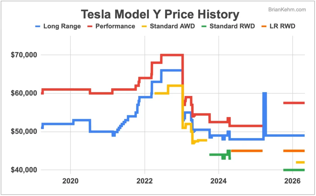 Tesla Model Y price history for long range, performance, and standard range models