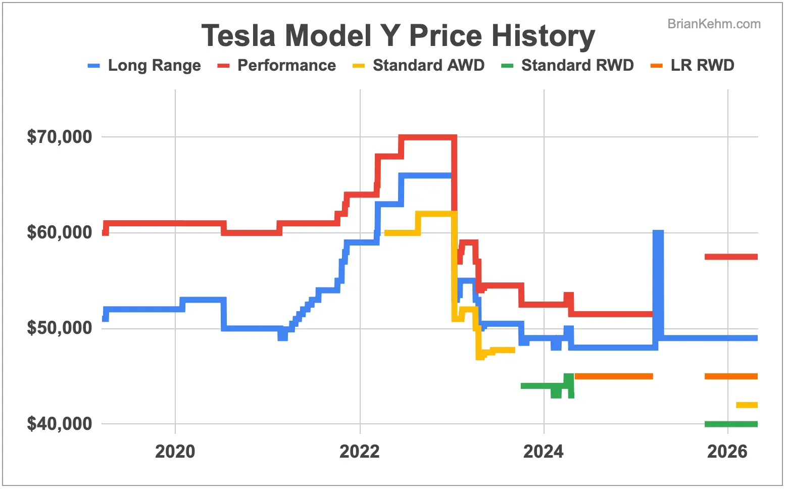 Tesla Model Y price history for long range, performance, and standard range models